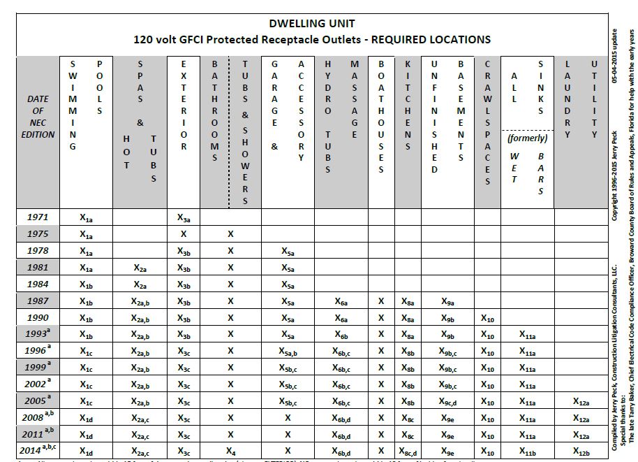 GFCI_Locations