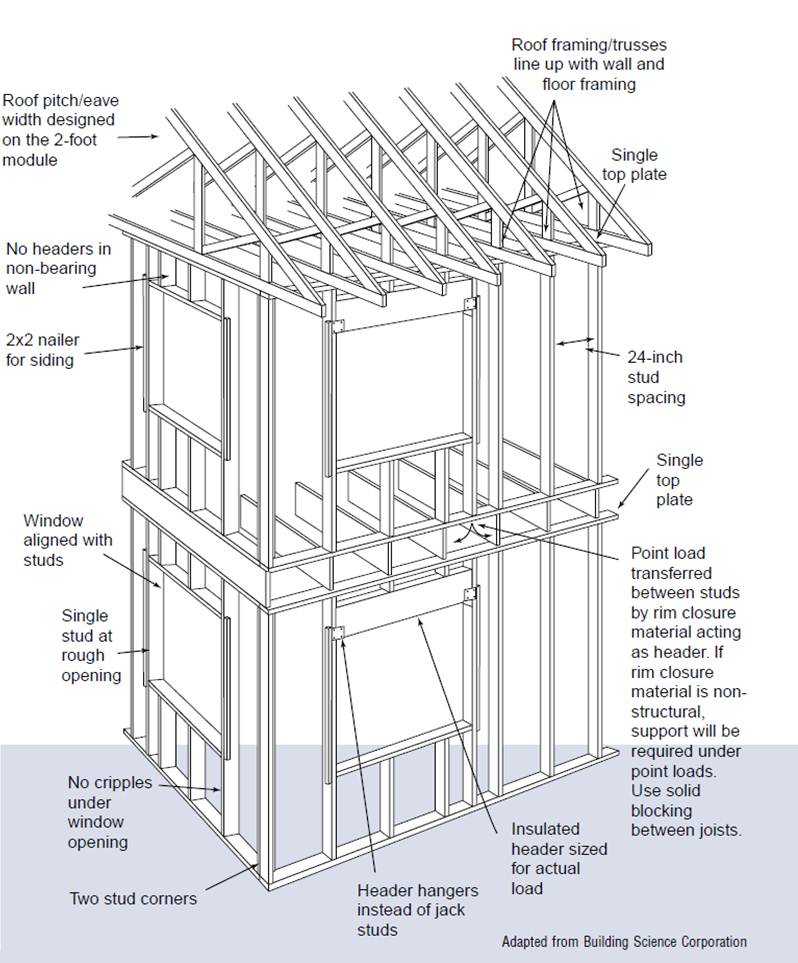 800x1000 Framing Home Inspection Buy Your House Back Guarantee